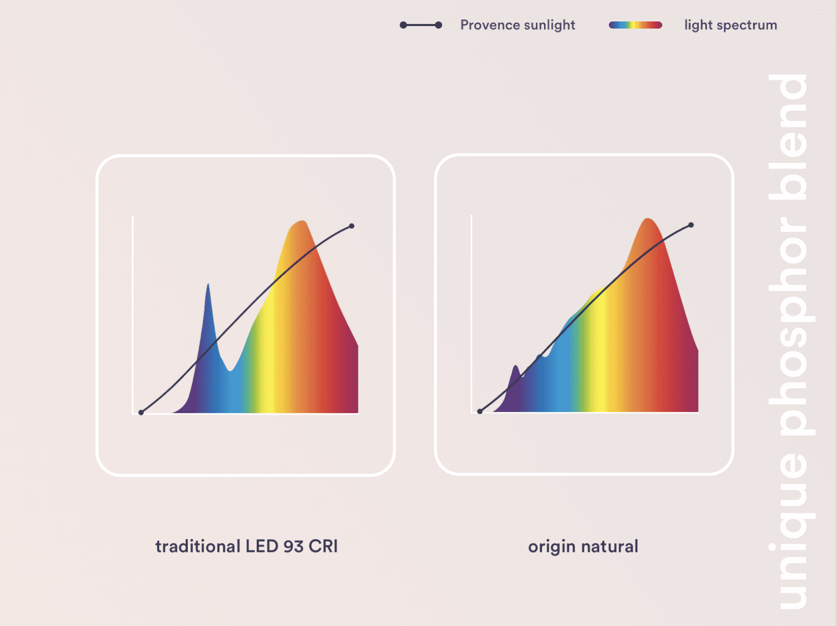Orluna's blue light levels compared to other standard fixtures